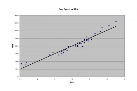 Boat Speed