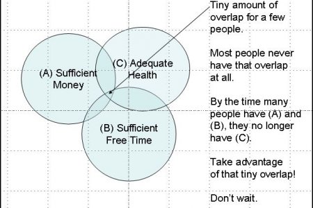 Overlap of Time, Money, & Health