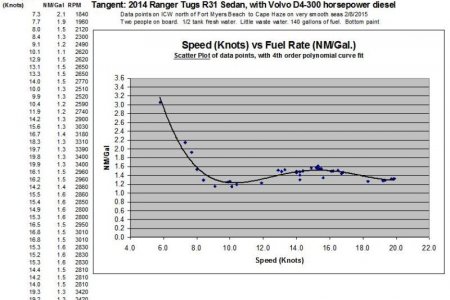 2014 R31 Speed vs Fuel Rate Graph