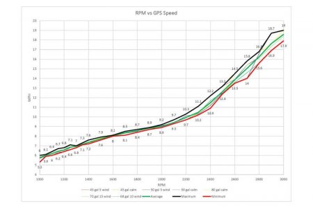 RPM vs GPS Speed