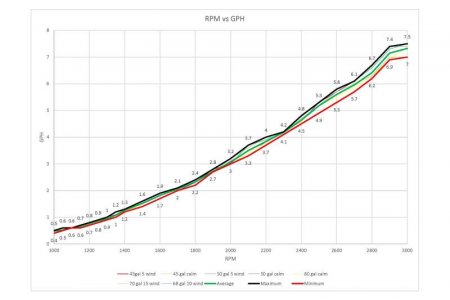RPM vs GPH