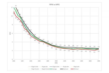RPM vs MPG
