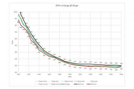 RPM vs Range