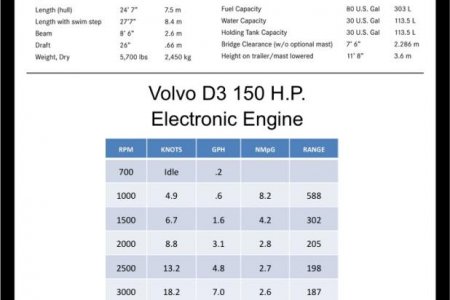 R25SC D3 150HP Performance Chart