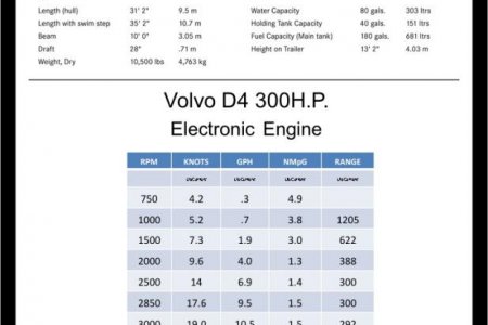R31S D4 300HP Performance Chart