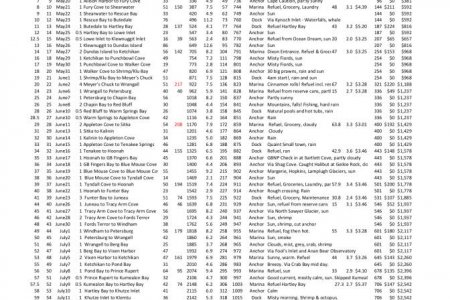 Red Raven Alaska 2019 Journey Stats