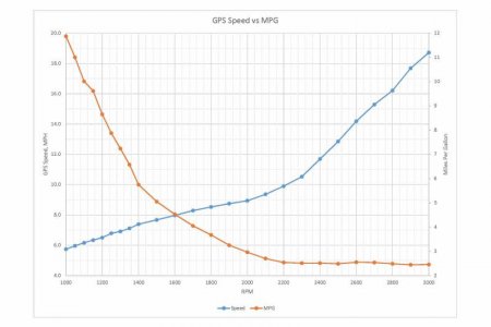 Speed vs MPG