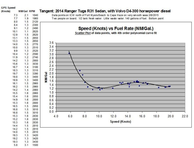 2014 R31 Speed vs Fuel Rate Graph