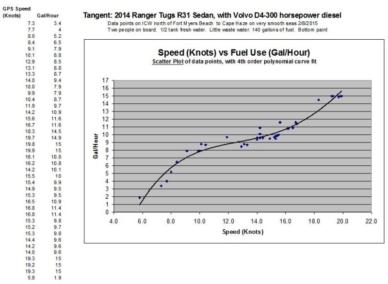 2014 R31 Speed vs Fuel Use Graph