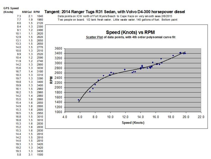 2014 R31 Speed vs RPM Graph