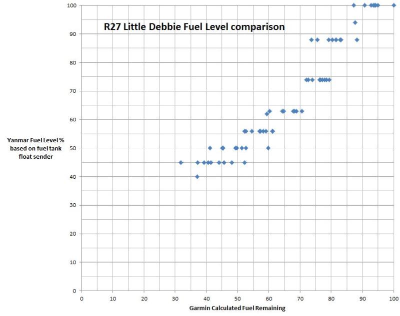 Fuel Remaining Plot