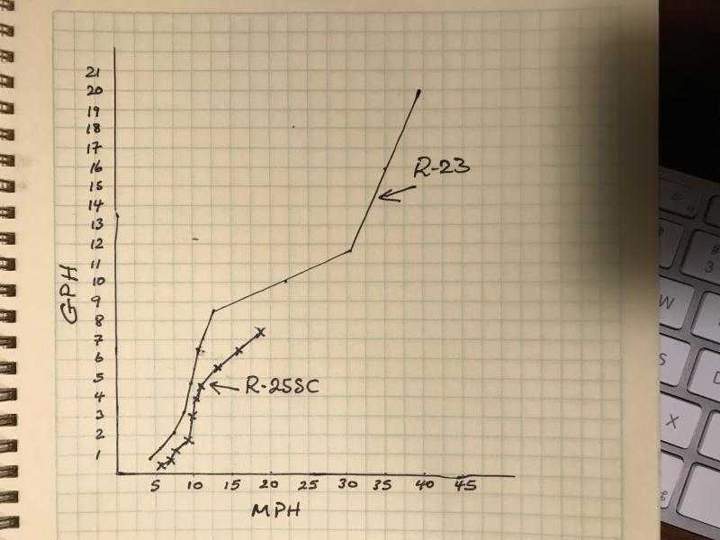 GPH vs MPH
