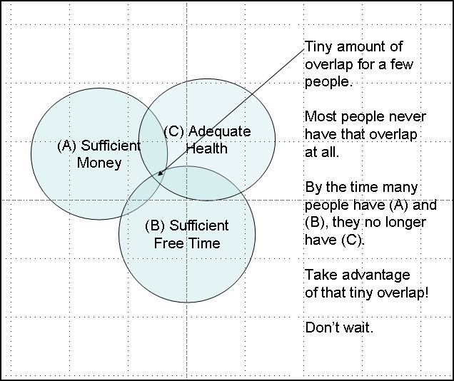 Overlap of Time, Money, & Health
