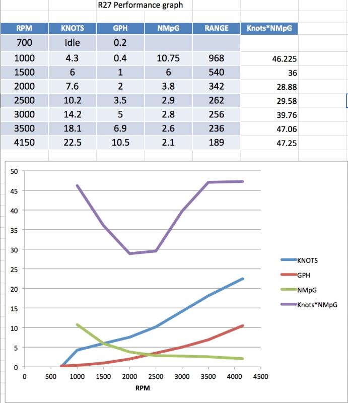 R27 Performance Graph