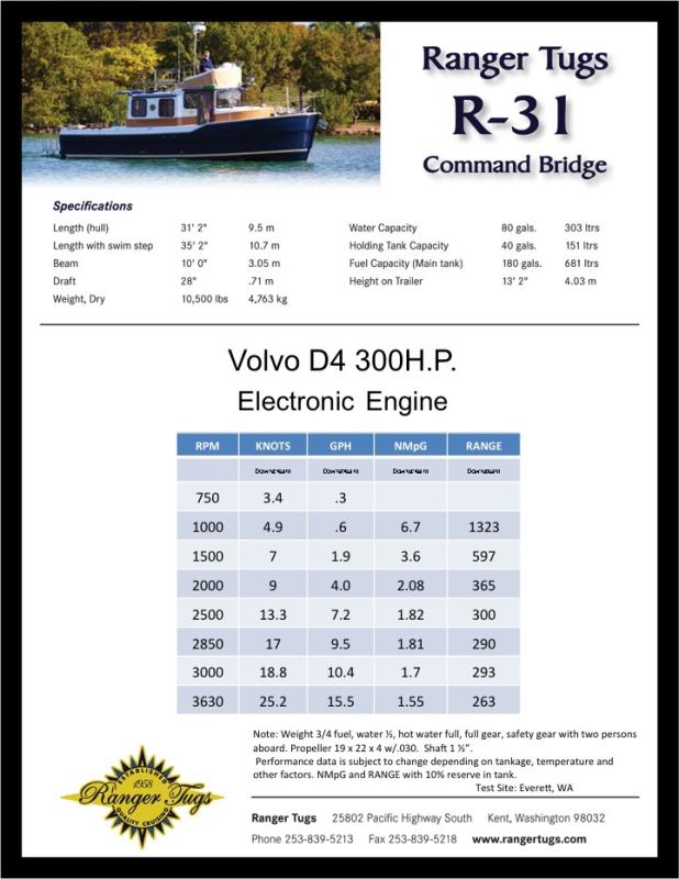 R31CB D4 300HP Performance Chart