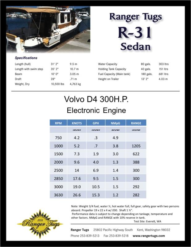 R31S D4 300HP Performance Chart