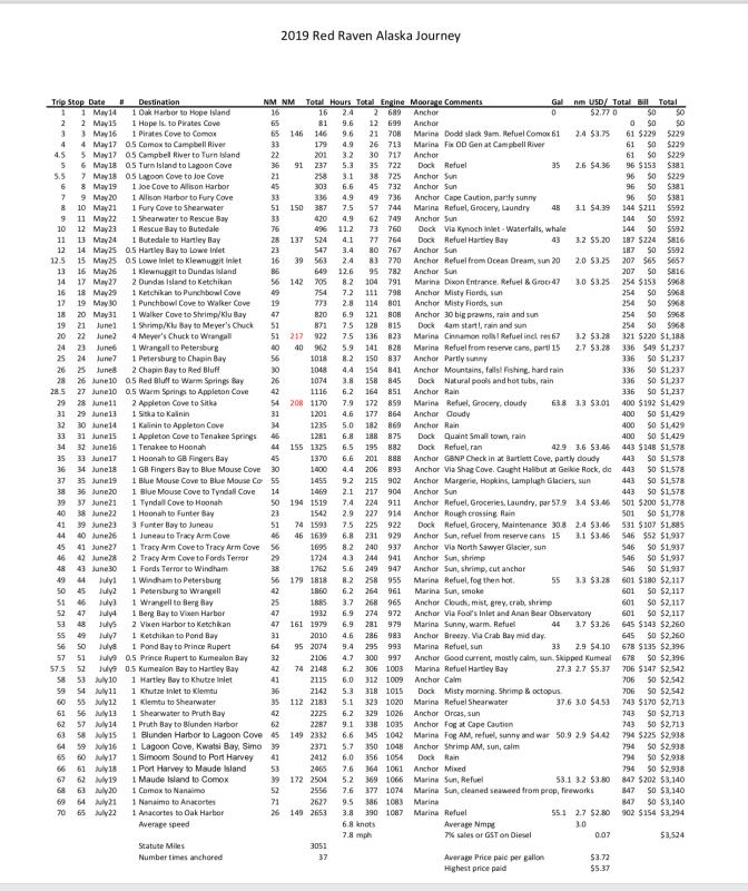 Red Raven Alaska 2019 Journey Stats