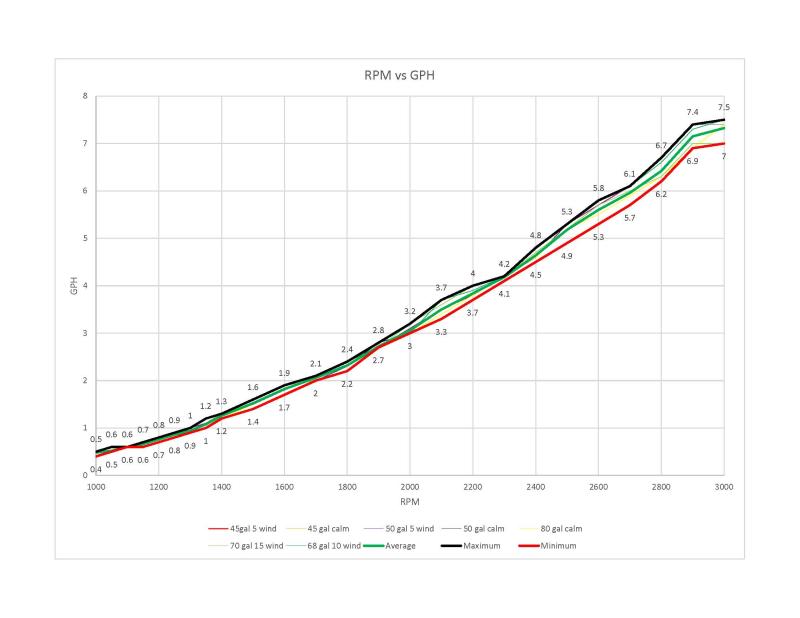 RPM vs GPH