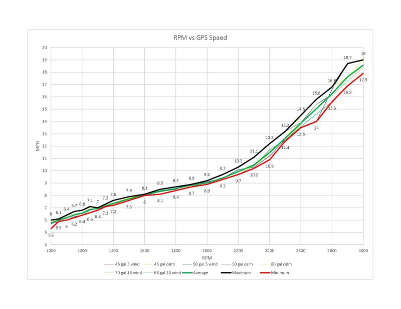 RPM vs GPS Speed