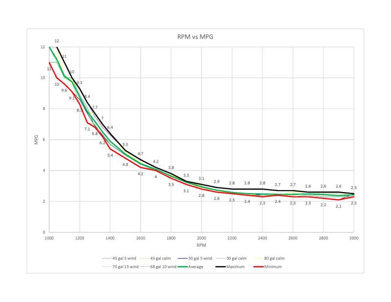 RPM vs MPG
