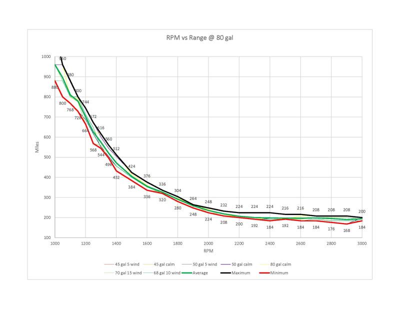 RPM vs Range