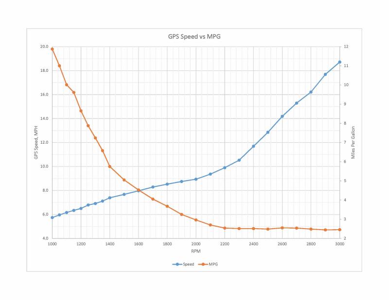 Speed vs MPG
